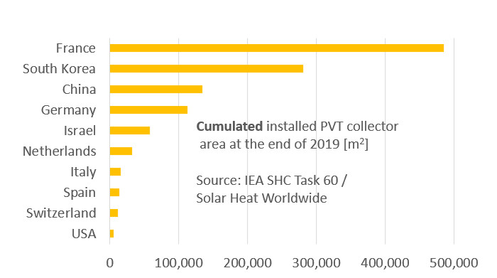 Cumulated PVT Collector Area