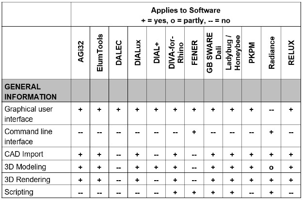 Review of Tools and Methods